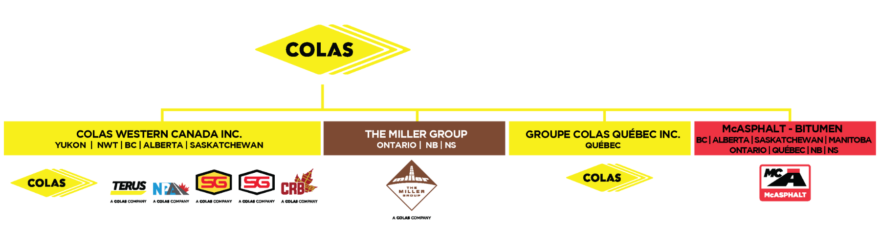 Organization chart showing the geographies where each of Colas Canada's seven main subsidiaries operate in. 