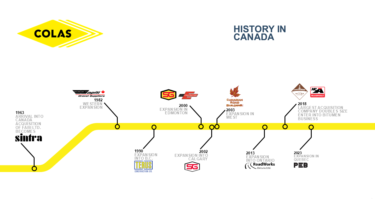 Timeline of key milestones in Colas Canada's History