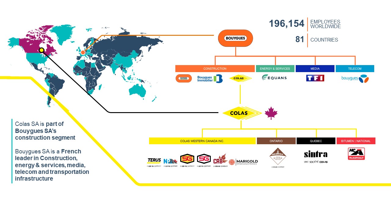 An organization chart showing the structure of Colas Canada, t The Colas Group, and The Bouygues Group